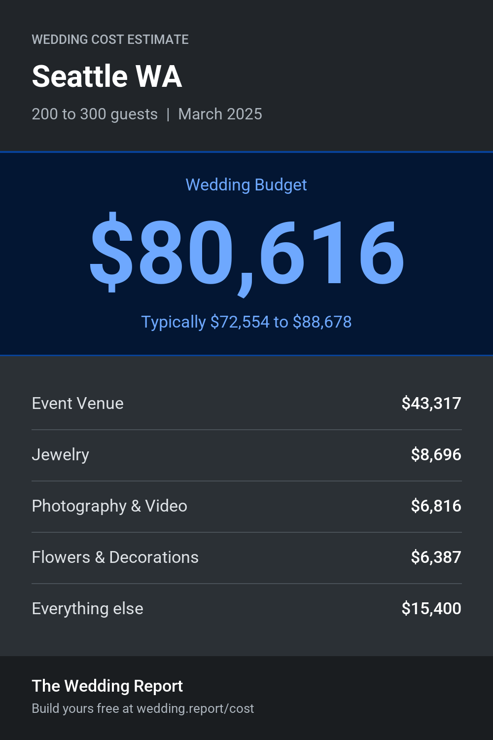 Wedding cost estimate for Seattle WA