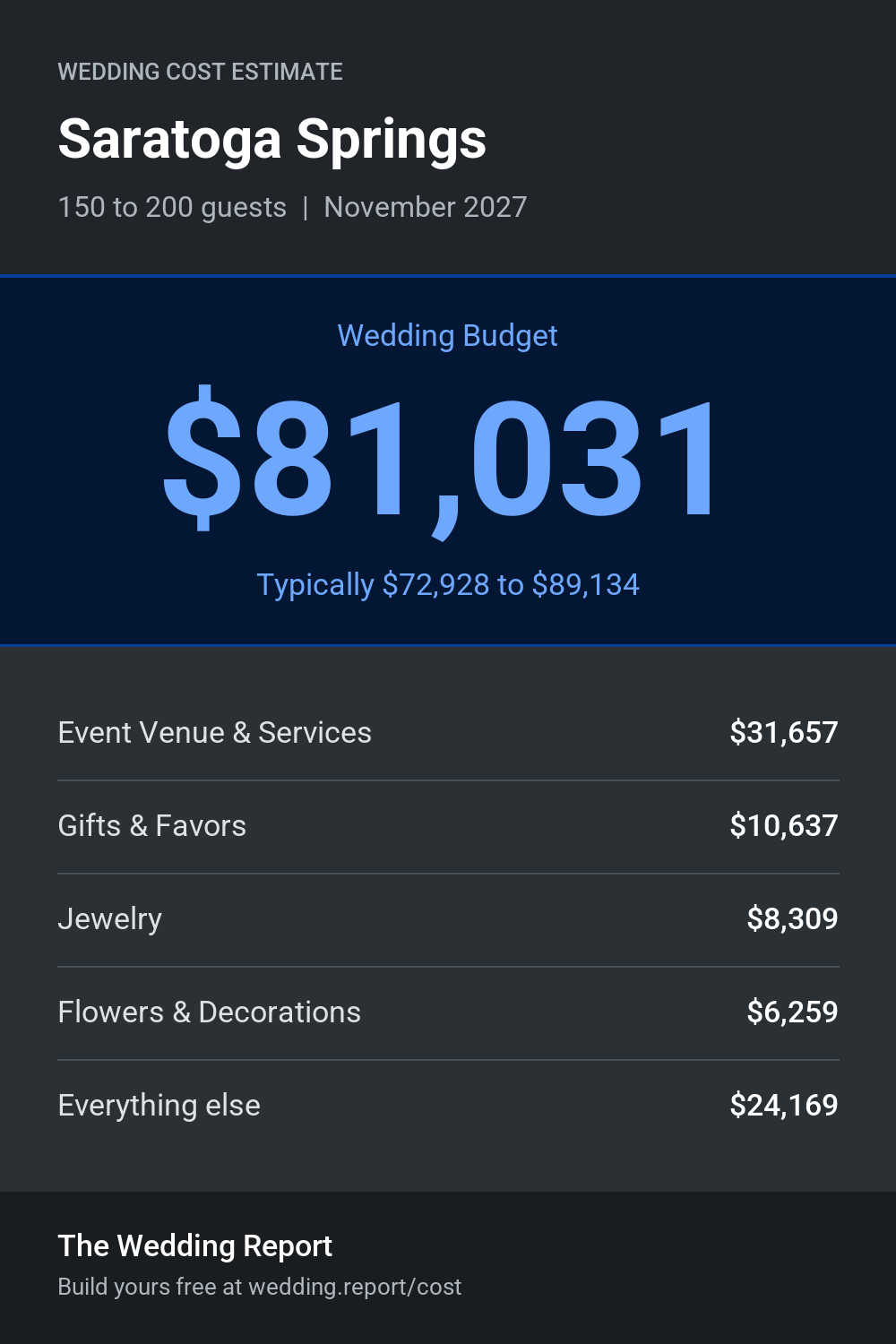 Wedding cost estimate for Saratoga Springs