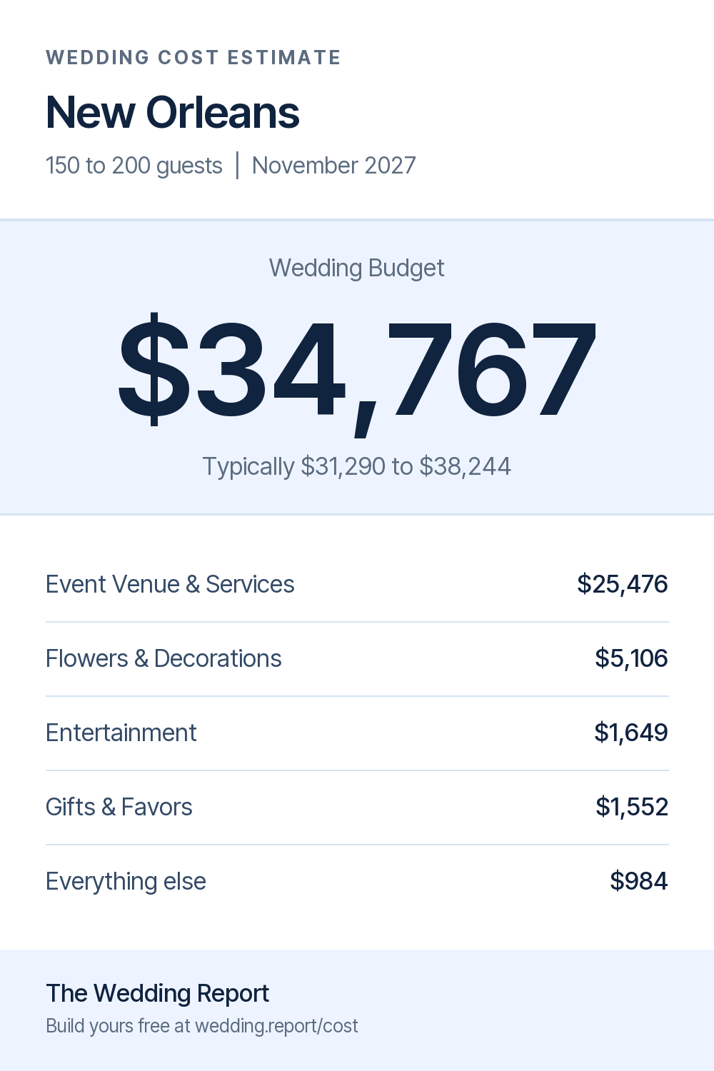 Wedding cost estimate for New Orleans