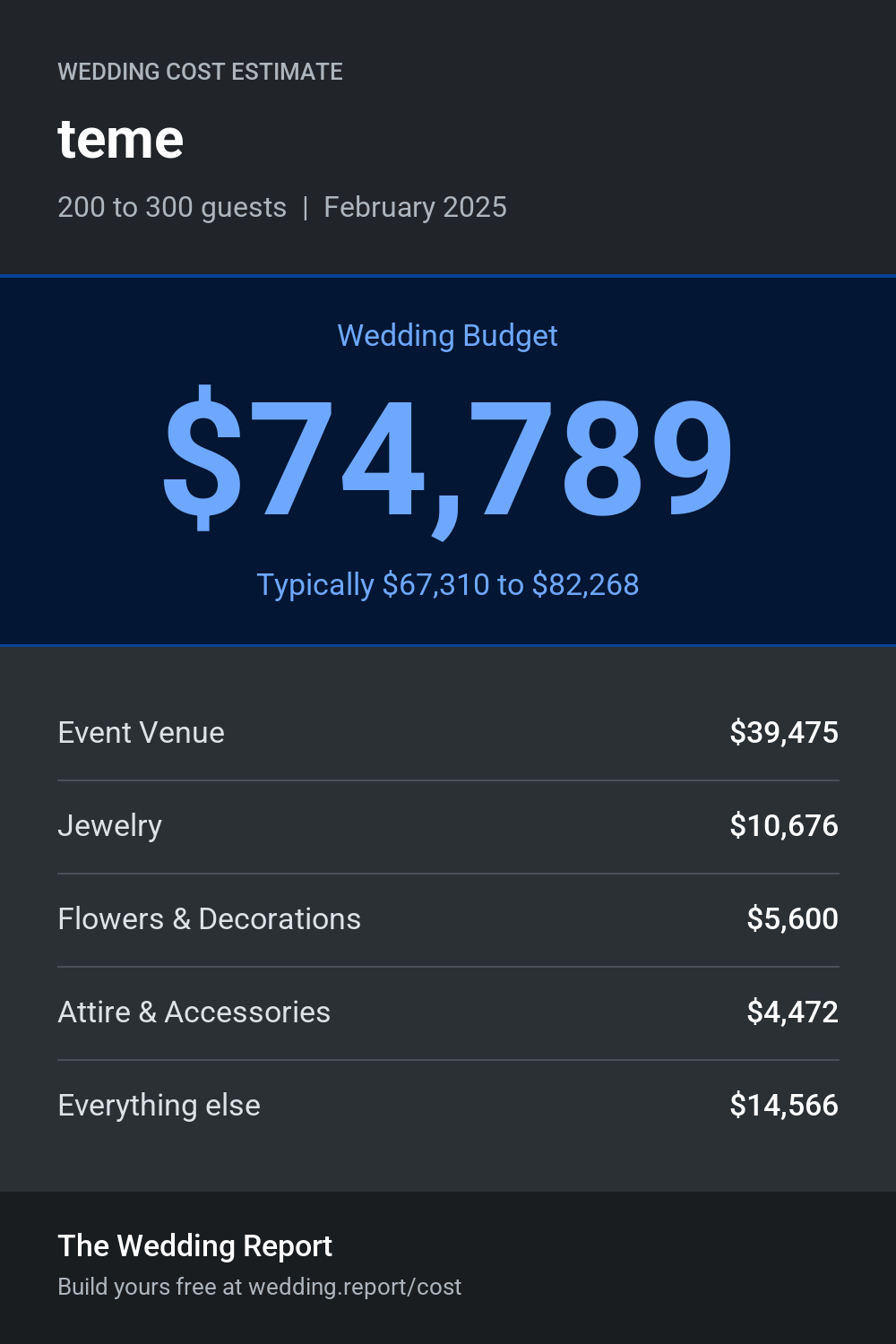 Wedding cost estimate for teme