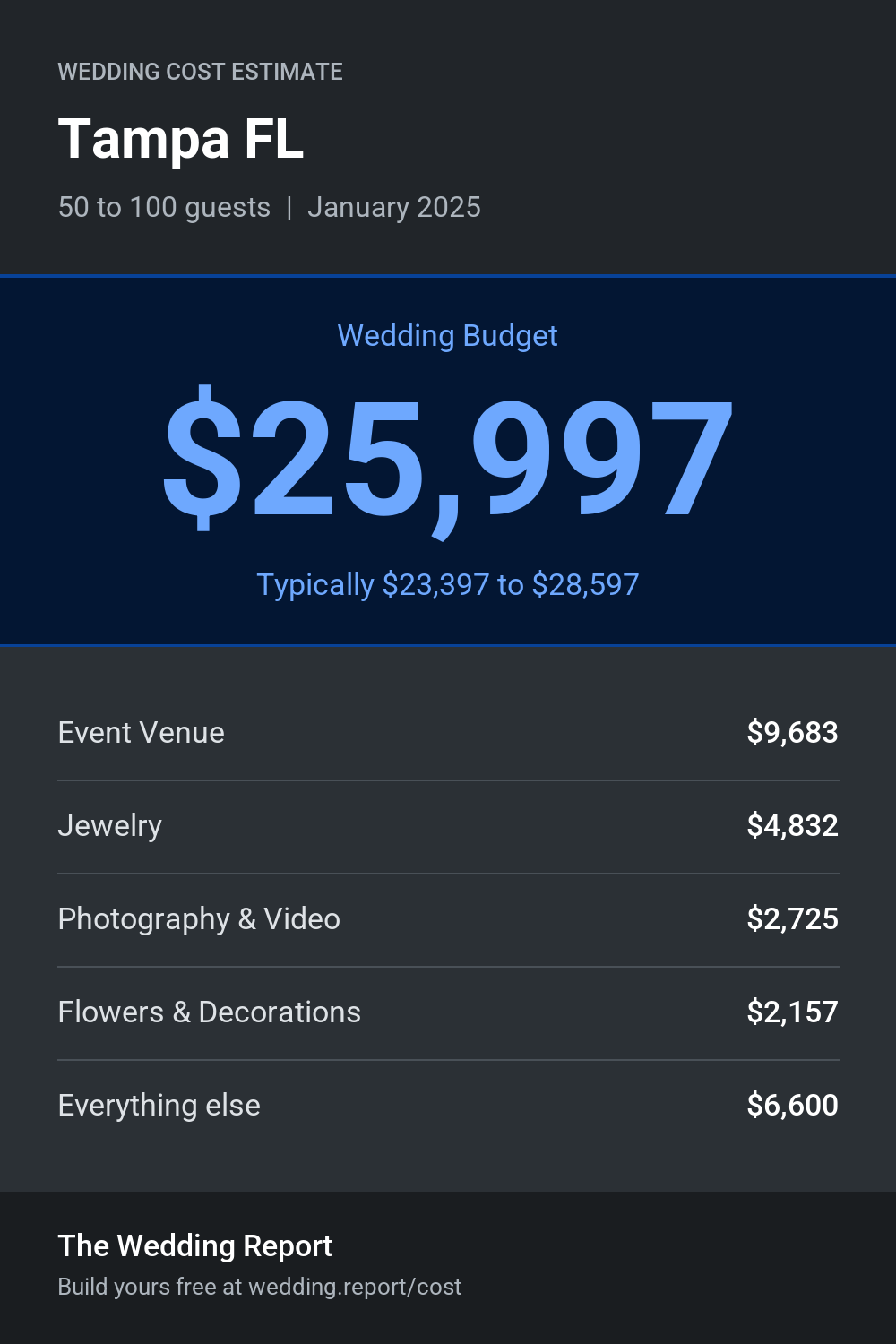 Wedding cost estimate for Tampa FL