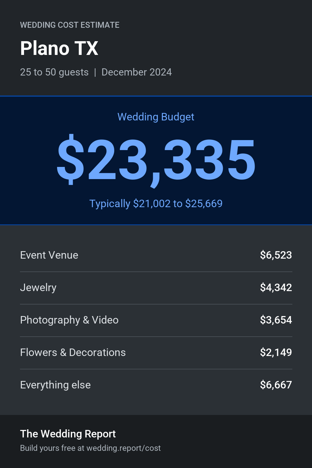 Wedding cost estimate for Plano TX