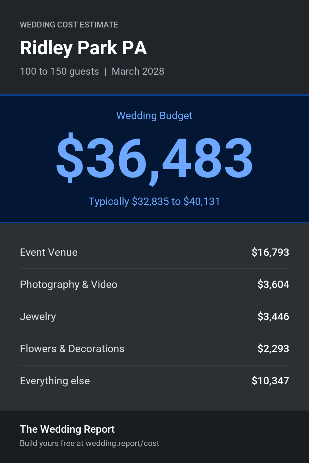 Wedding cost estimate for Ridley Park PA