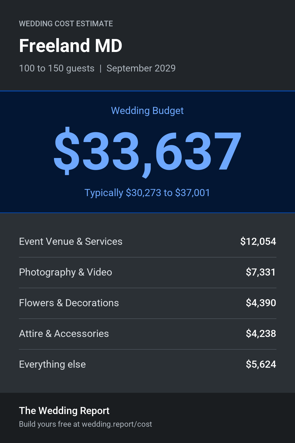 Wedding cost estimate for Freeland MD