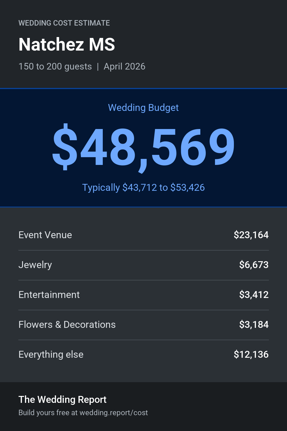 Wedding cost estimate for Natchez MS