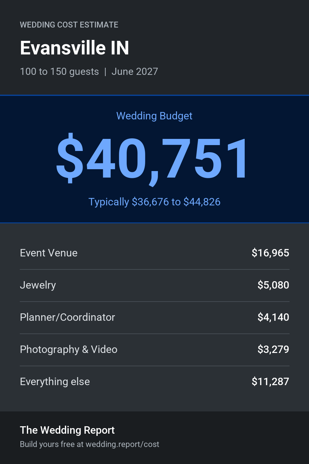 Wedding cost estimate for Evansville IN