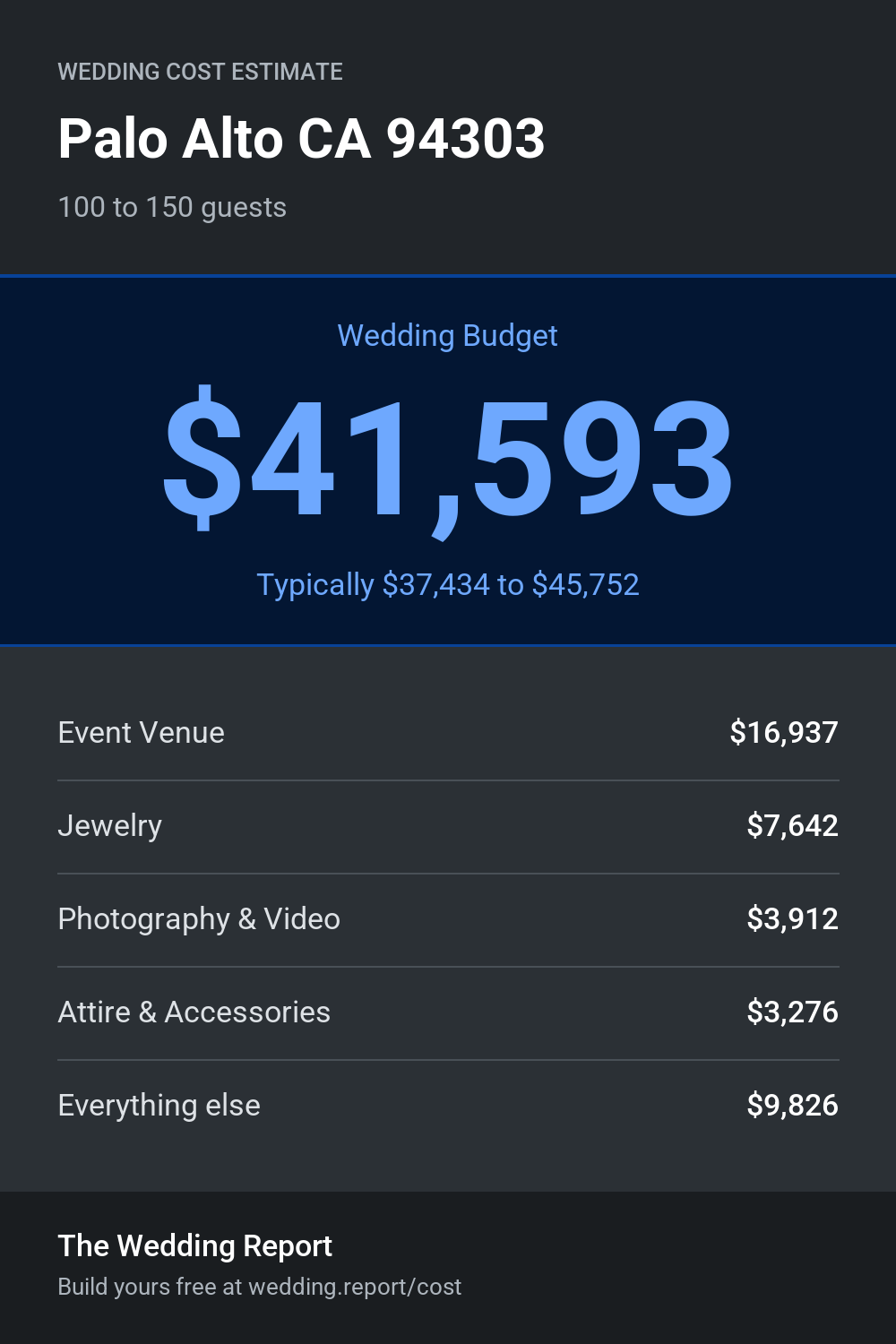 Wedding cost estimate