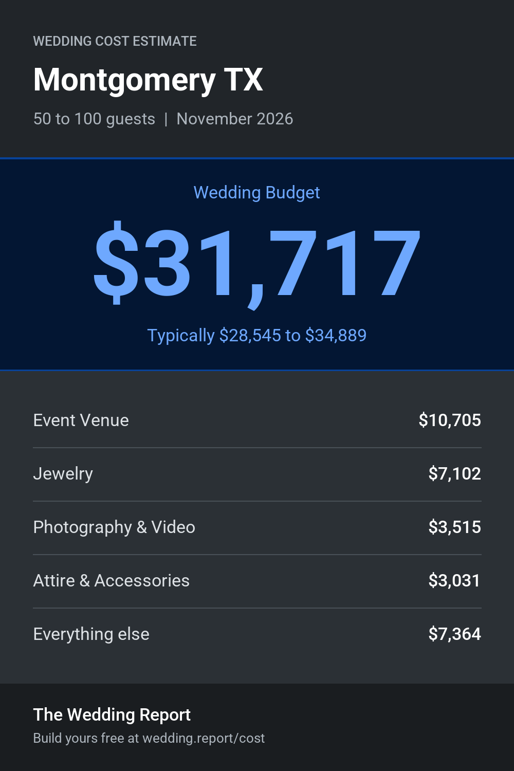 Wedding cost estimate for Montgomery TX