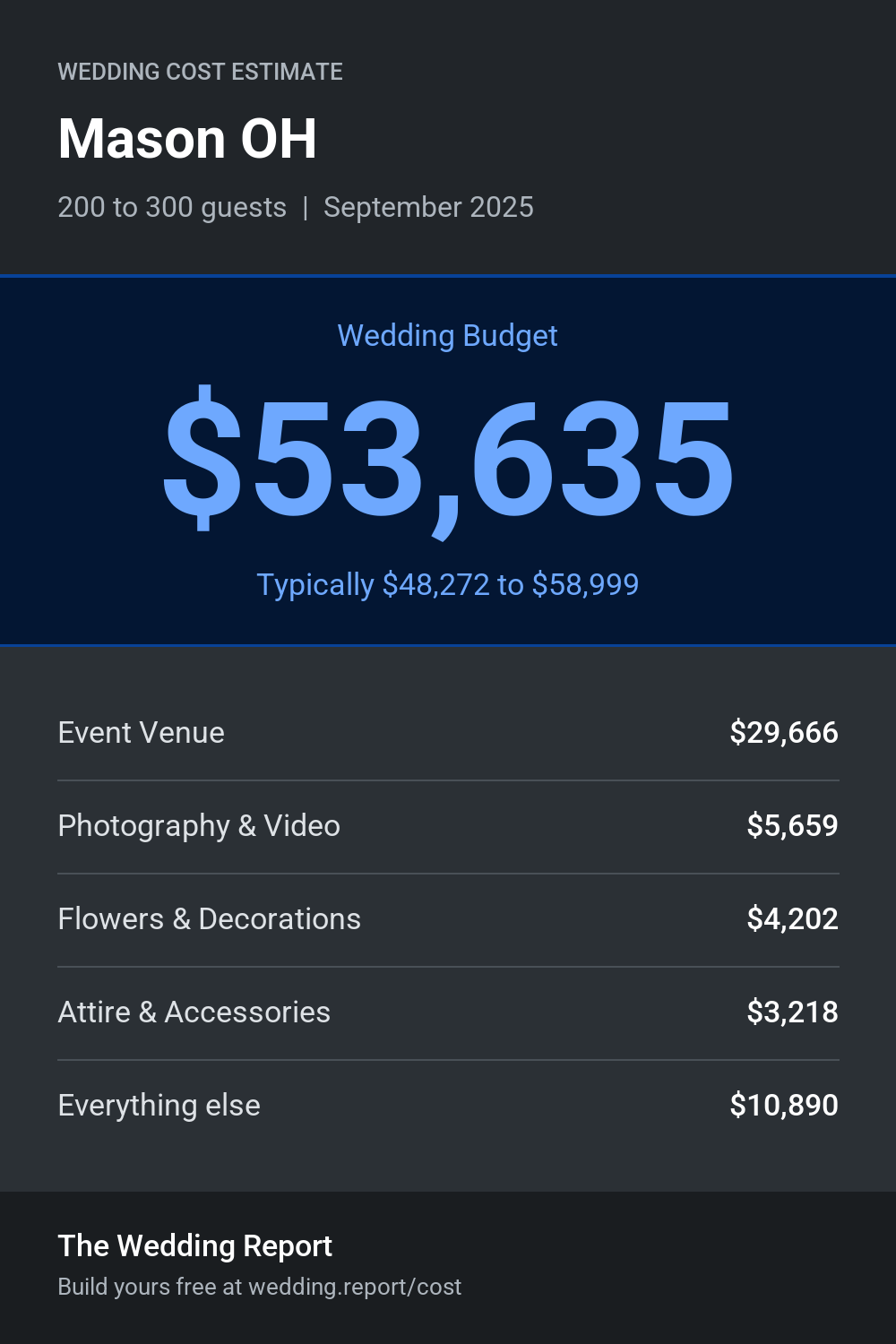 Wedding cost estimate for Mason OH