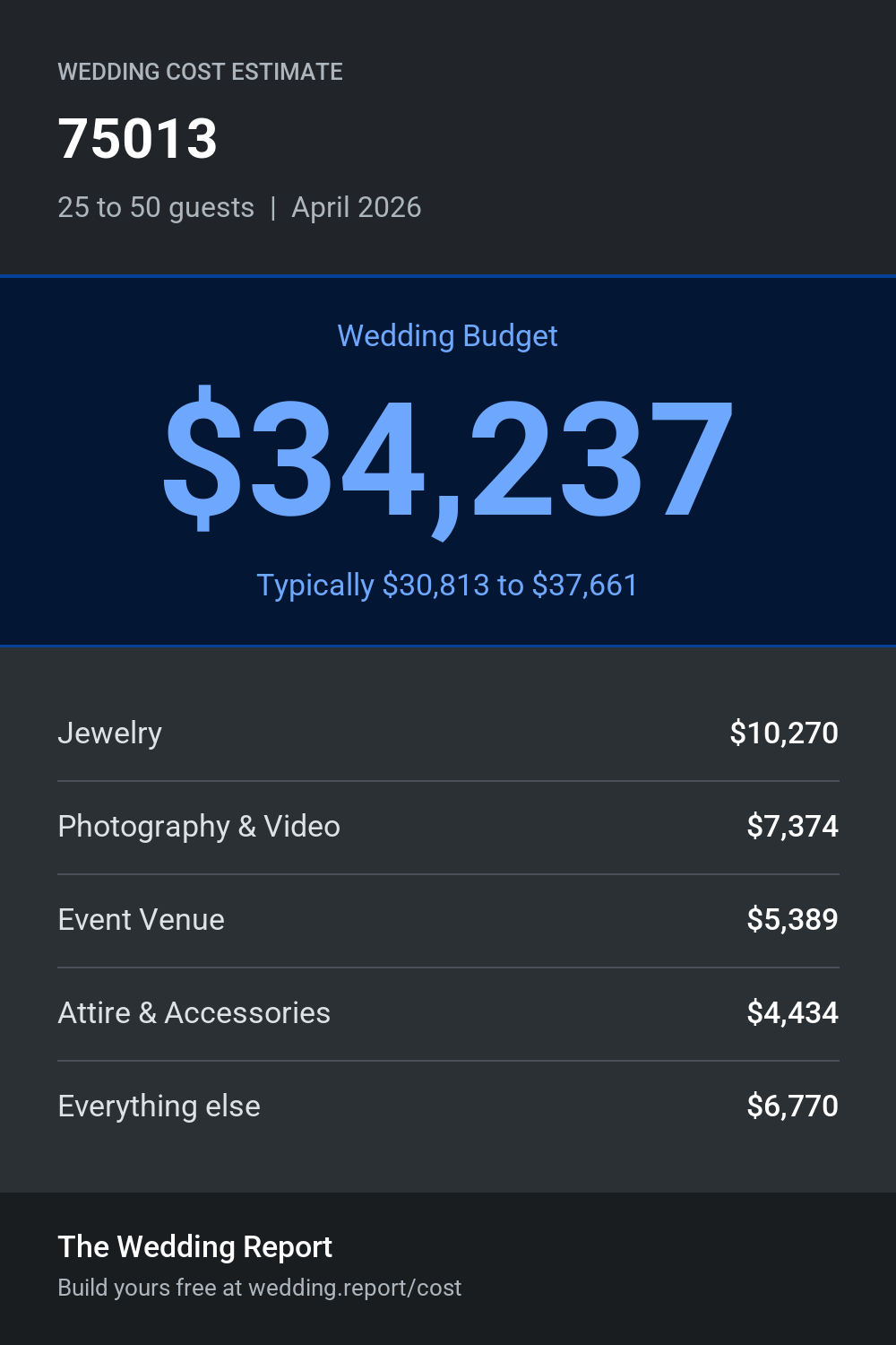 Wedding cost estimate for 75013