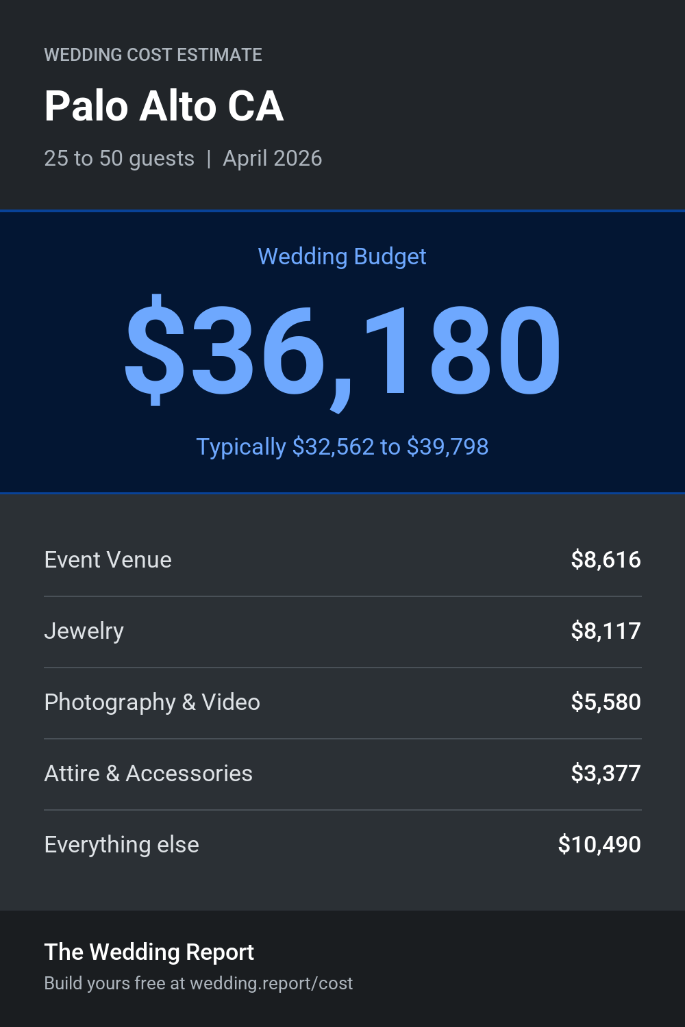 Wedding cost estimate for Palo Alto CA