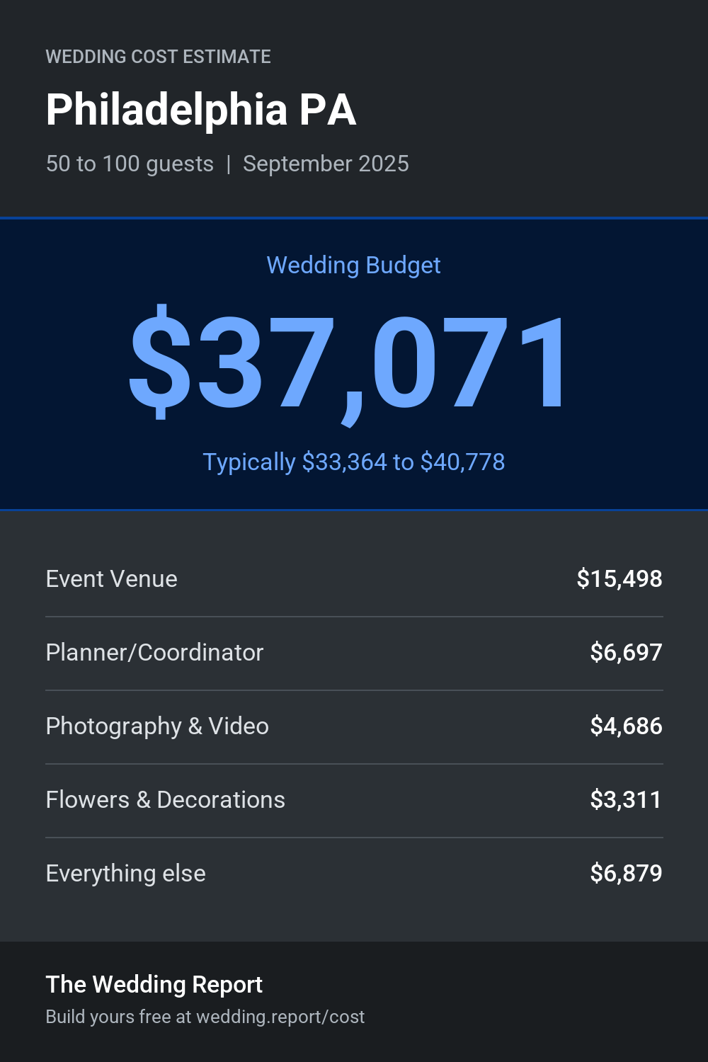 Wedding cost estimate for Philadelphia PA