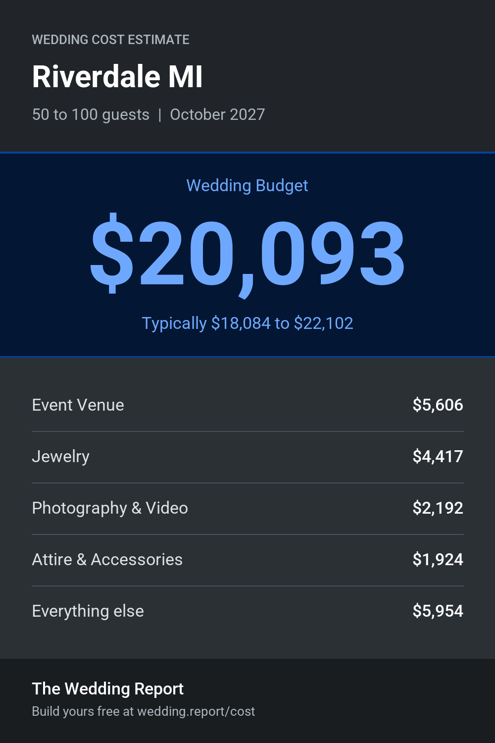 Wedding cost estimate for Riverdale MI