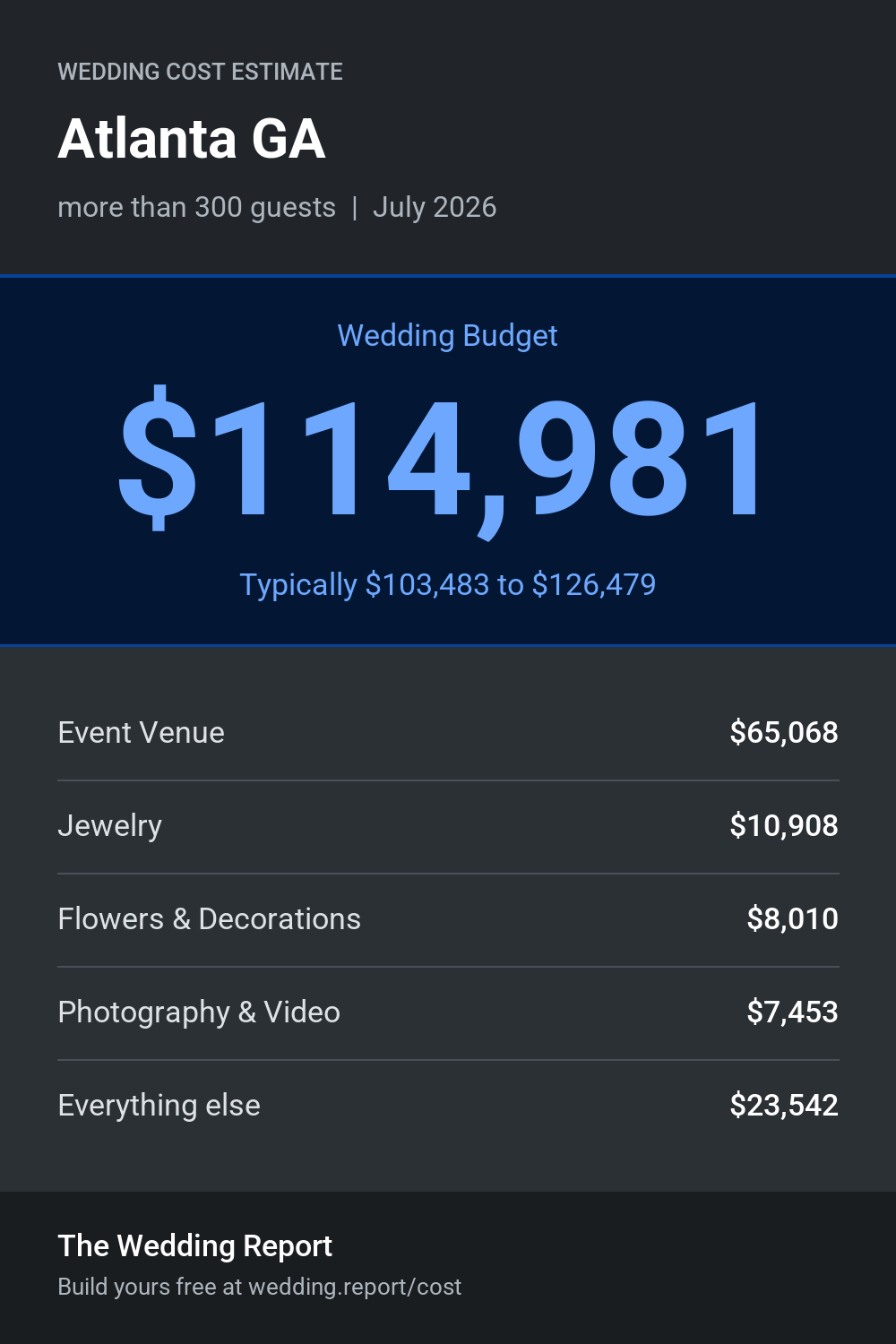 Wedding cost estimate for Atlanta GA