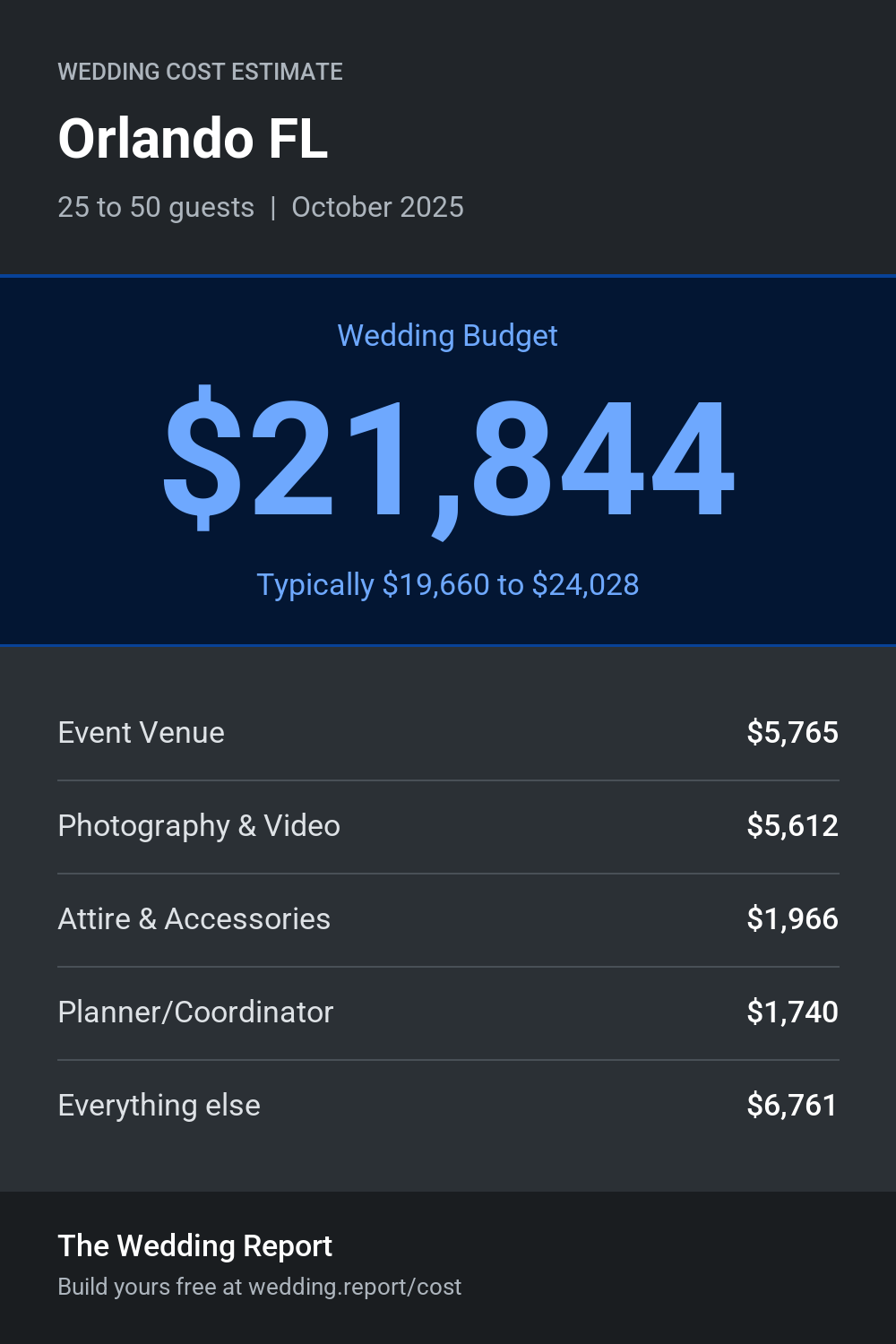 Wedding cost estimate for Orlando FL