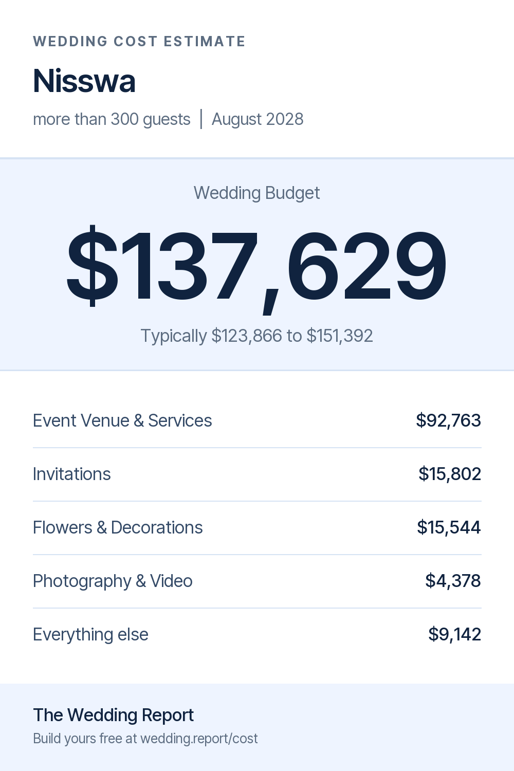 Wedding cost estimate for Nisswa