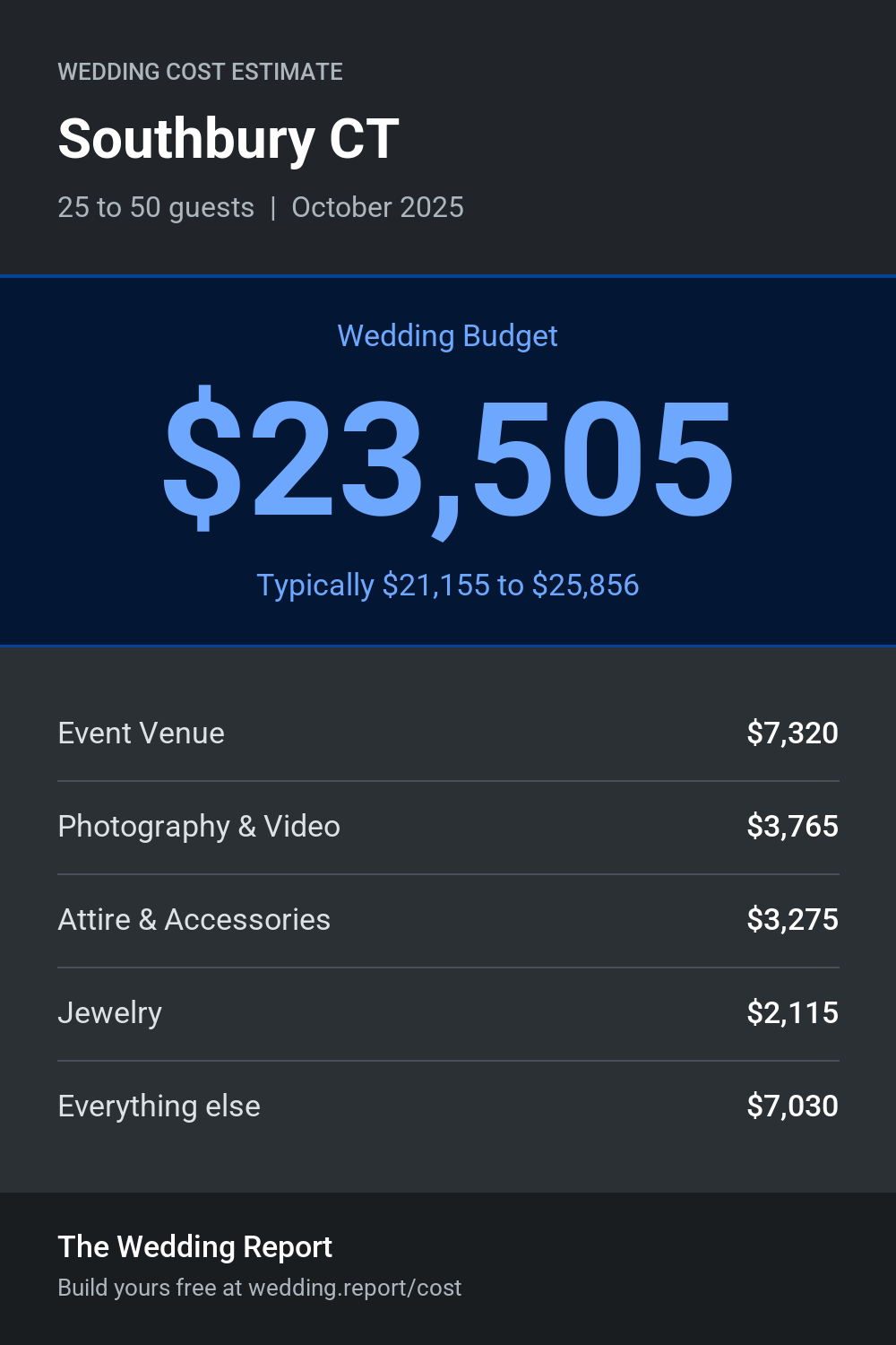 Wedding cost estimate for Southbury CT