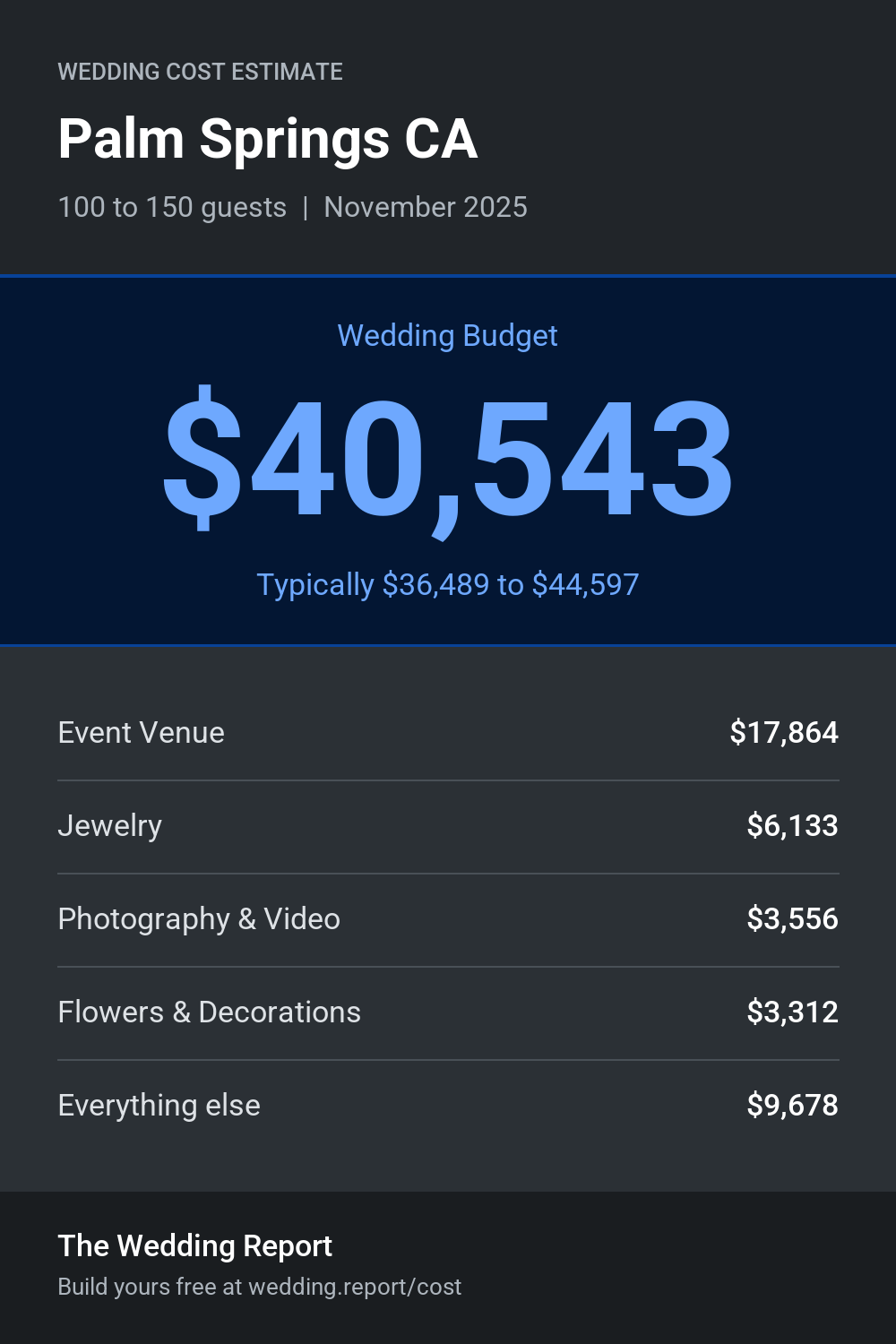 Wedding cost estimate for Palm Springs CA