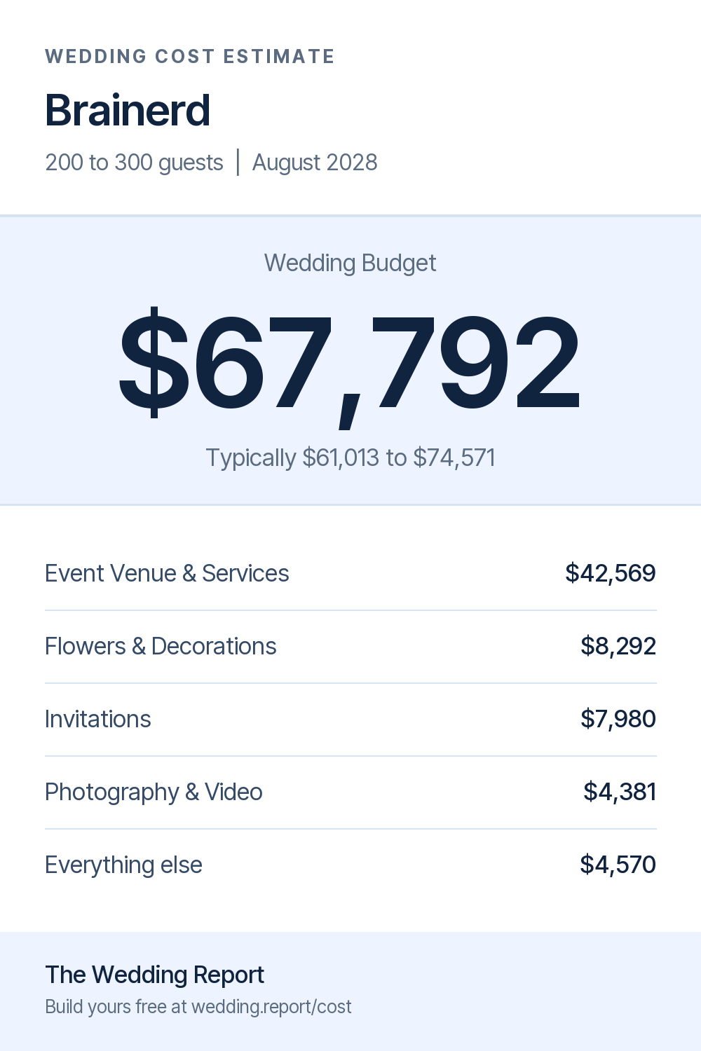 Wedding cost estimate for Brainerd