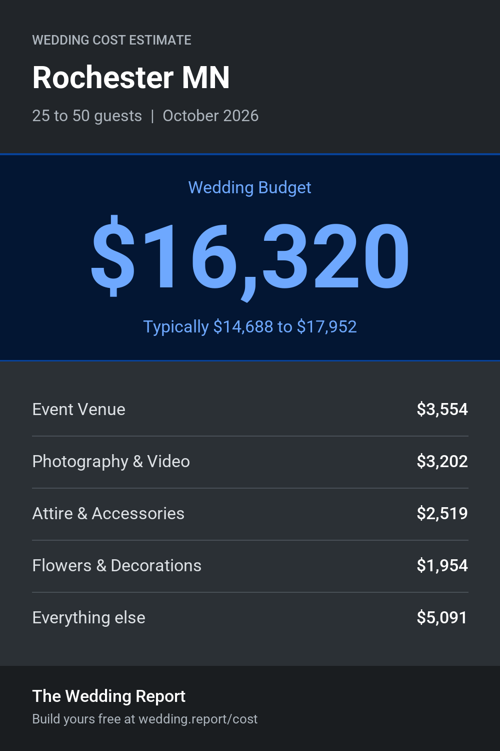 Wedding cost estimate for Rochester MN