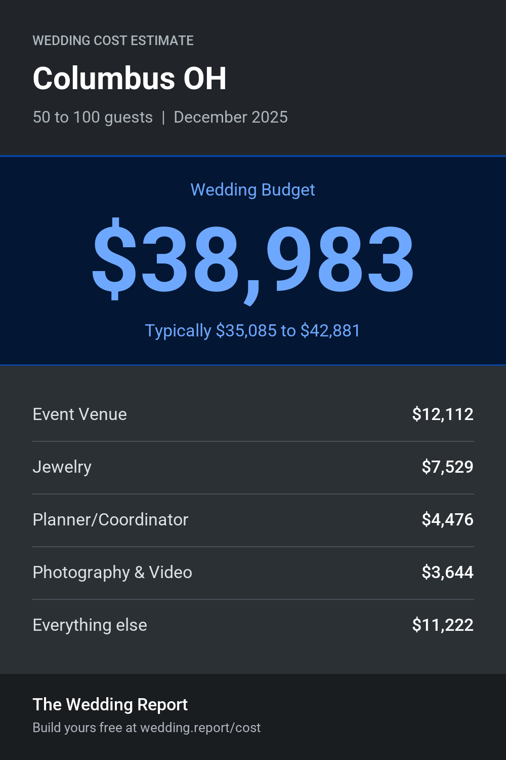 Wedding cost estimate for Columbus OH