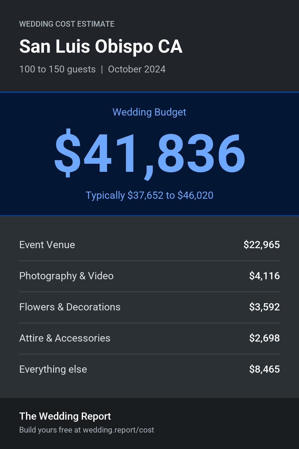 Wedding cost estimate for San Luis Obispo CA