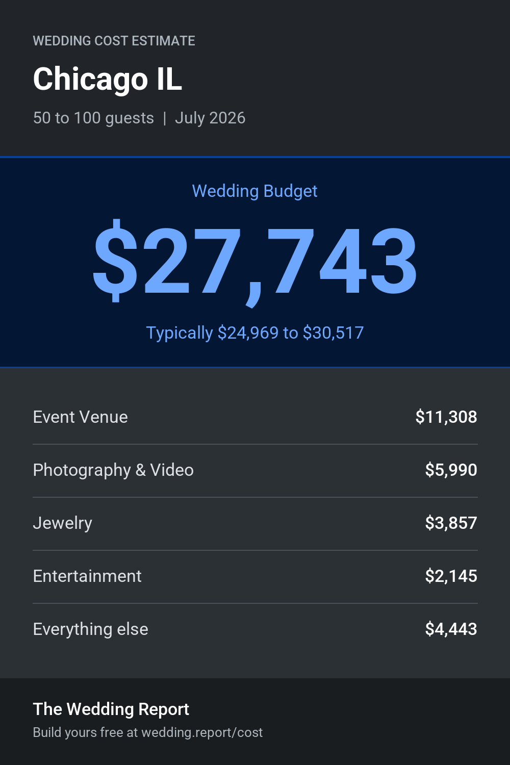 Wedding cost estimate for Chicago IL