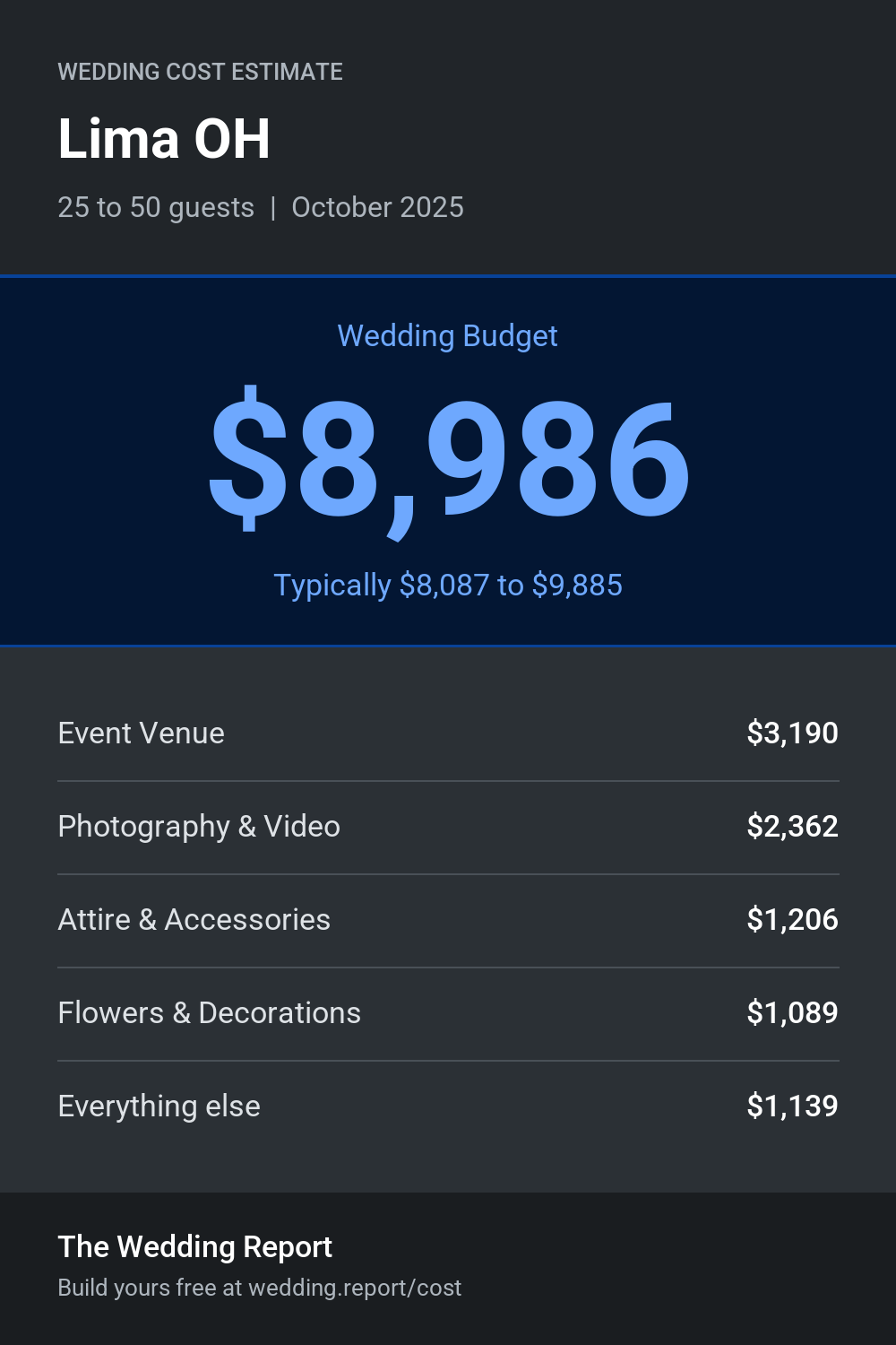 Wedding cost estimate for Lima OH