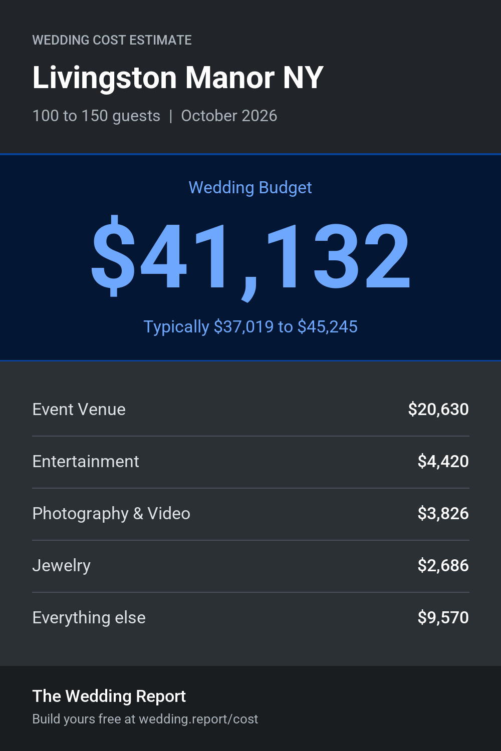 Wedding cost estimate for Livingston Manor NY