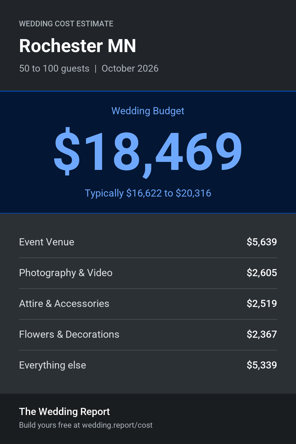 Wedding cost estimate for Rochester MN