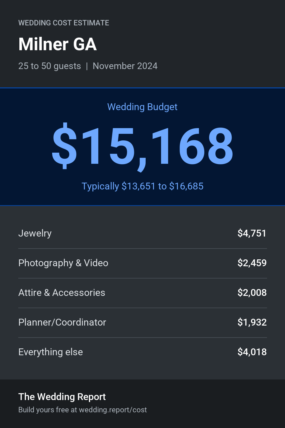 Wedding cost estimate for Milner GA