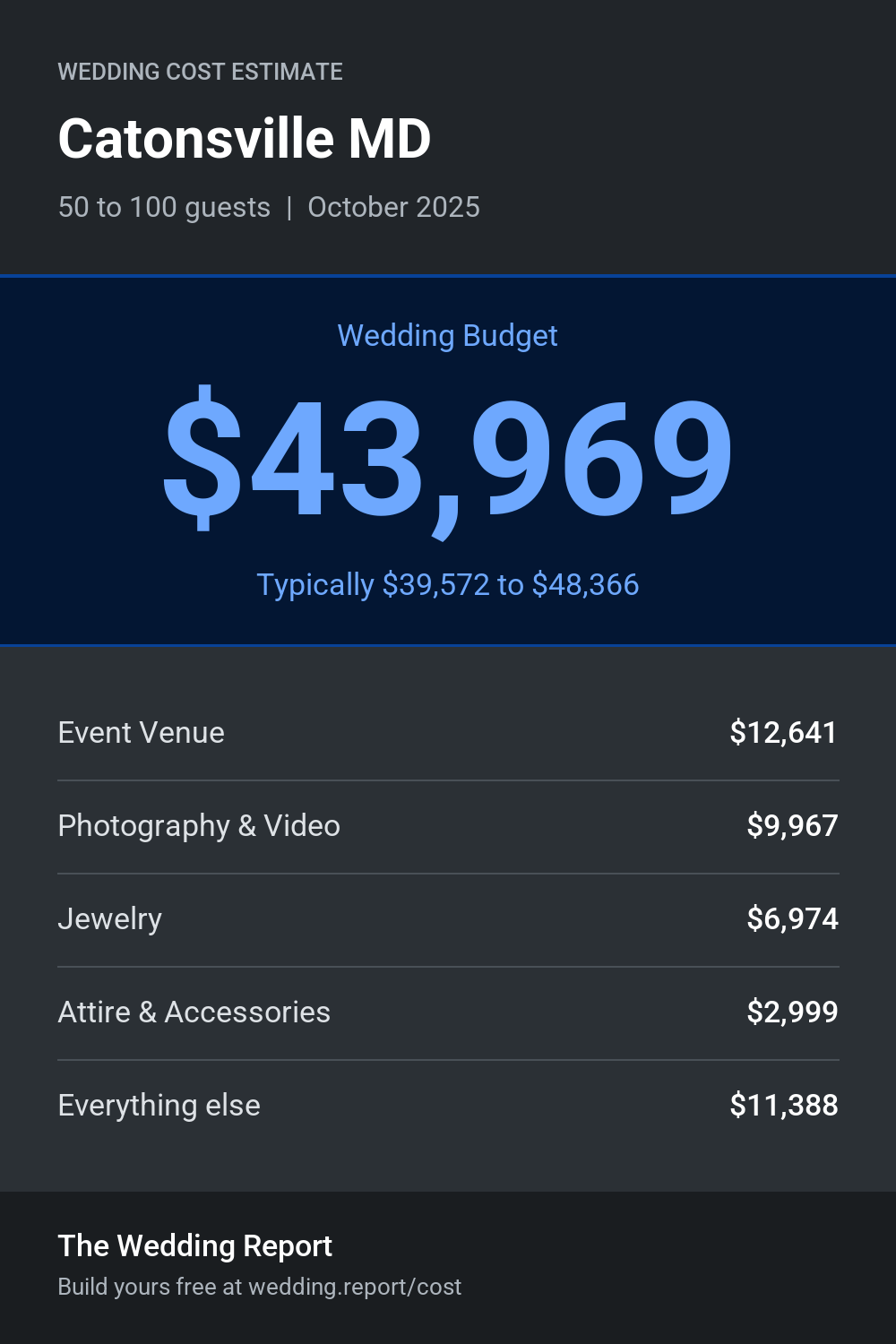 Wedding cost estimate for Catonsville MD