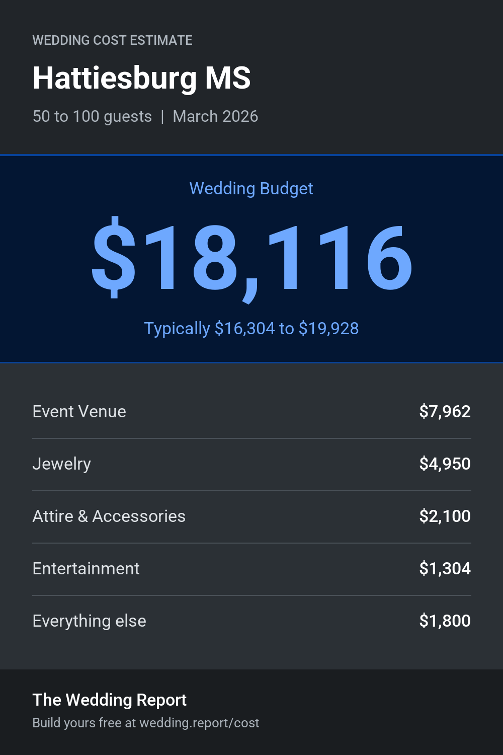 Wedding cost estimate for Hattiesburg MS
