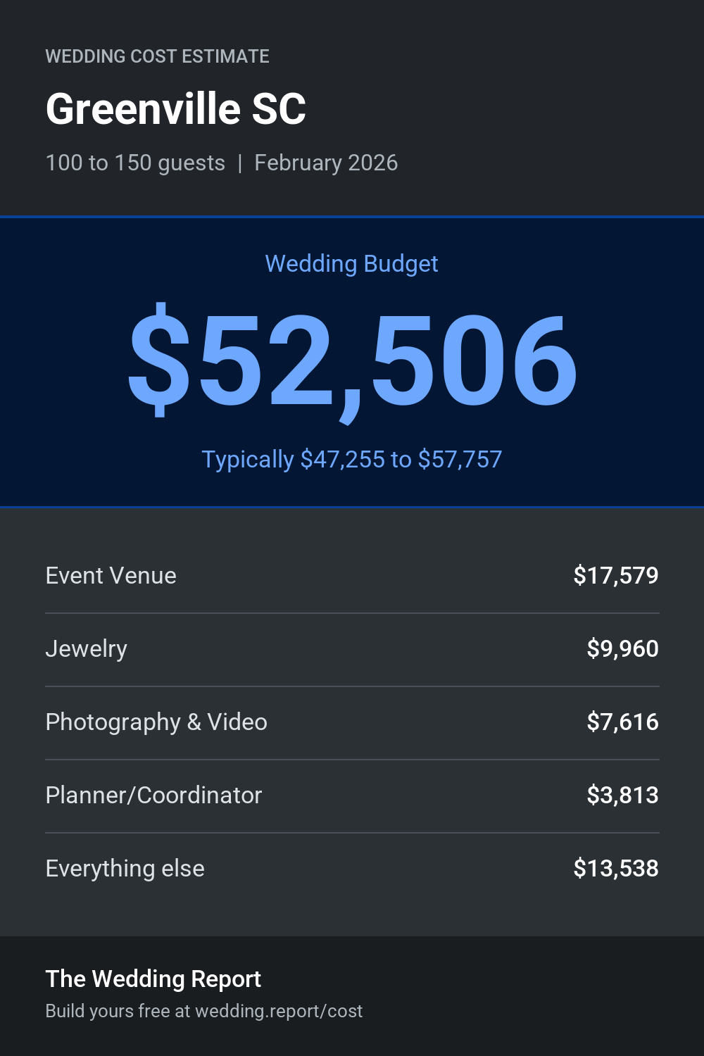 Wedding cost estimate for Greenville SC