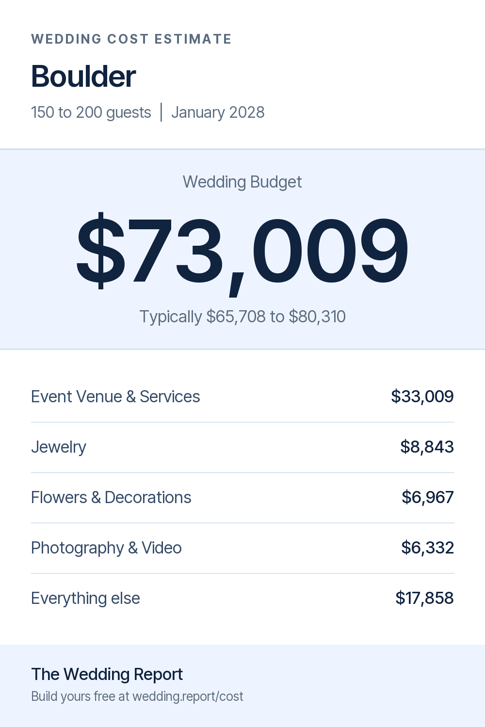 Wedding cost estimate for Boulder