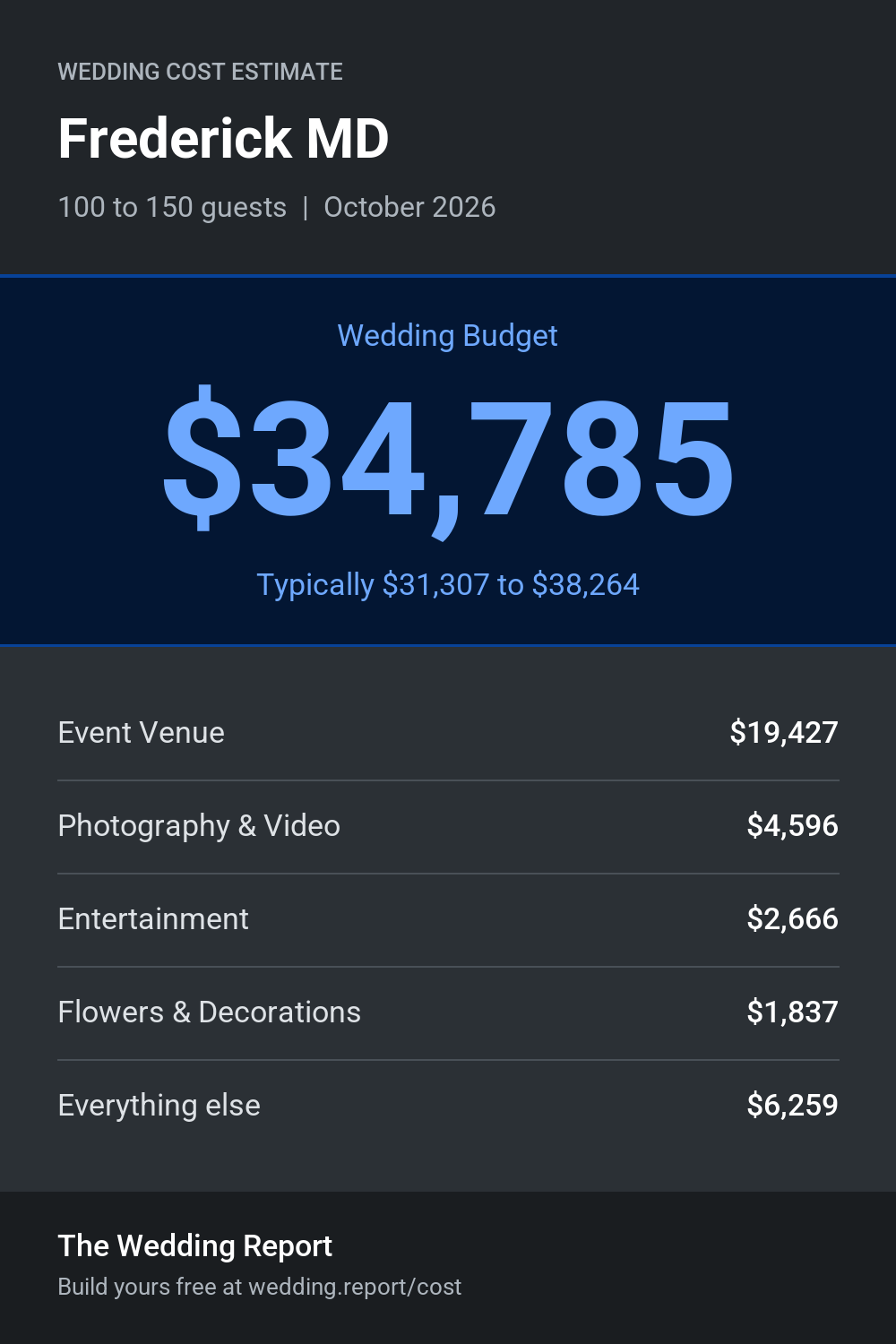 Wedding cost estimate for Frederick MD