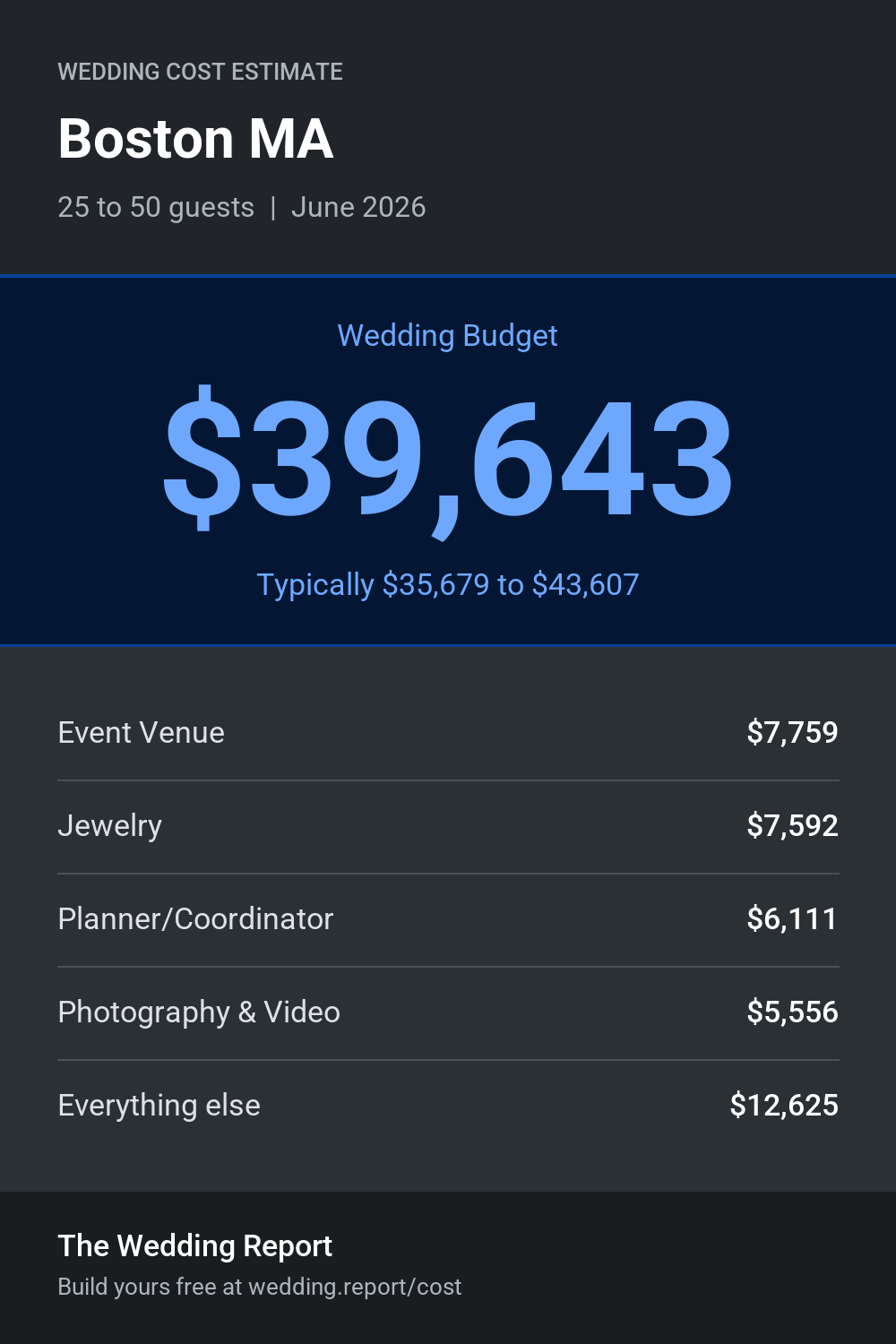 Wedding cost estimate for Boston MA