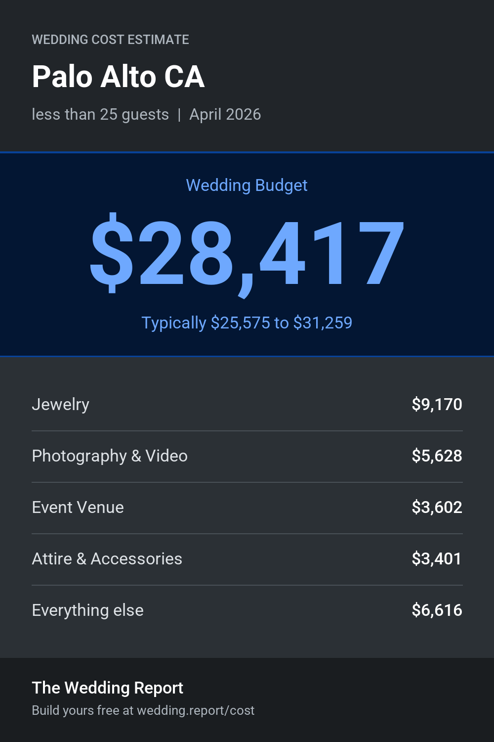 Wedding cost estimate for Palo Alto CA