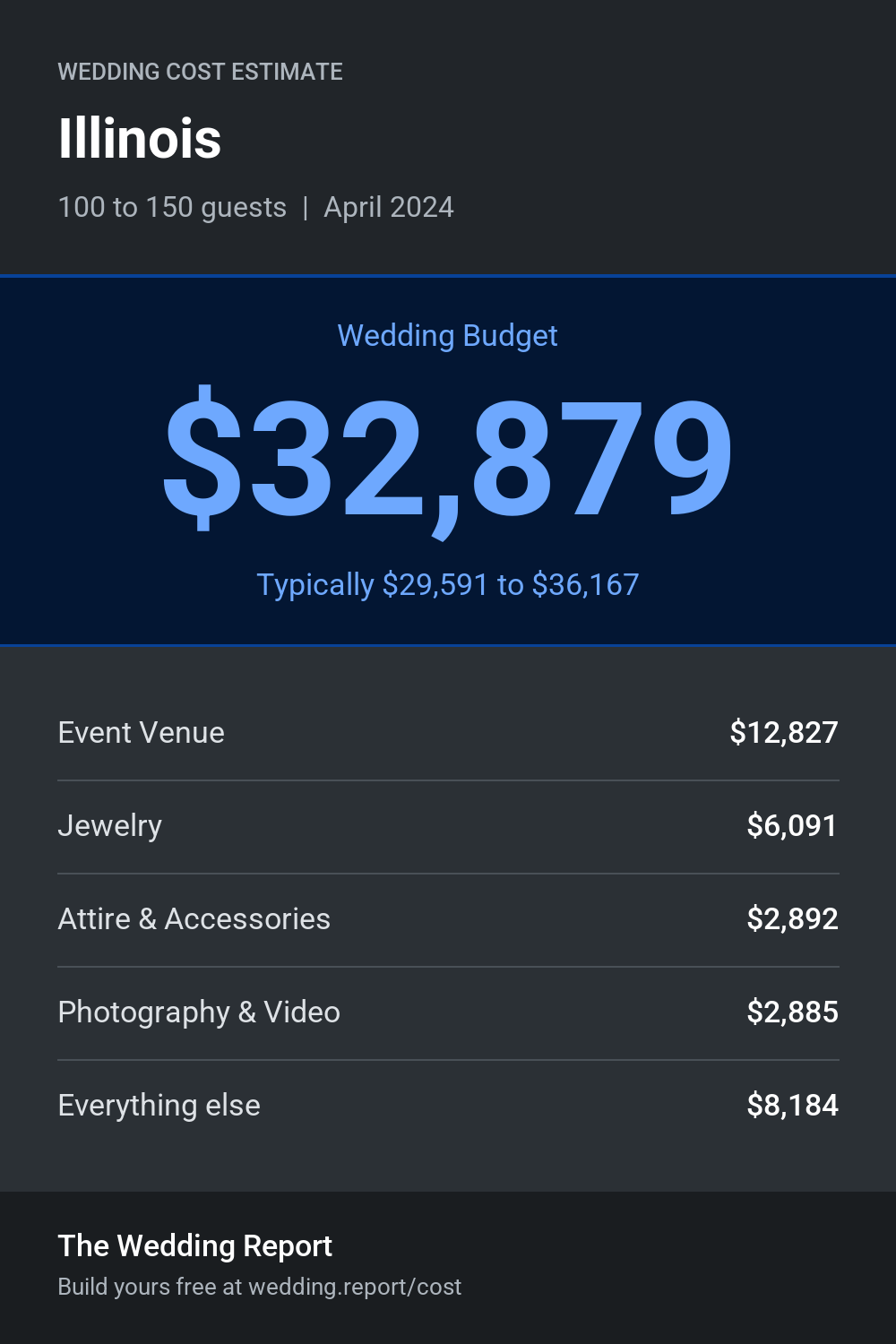 Wedding cost estimate for Illinois