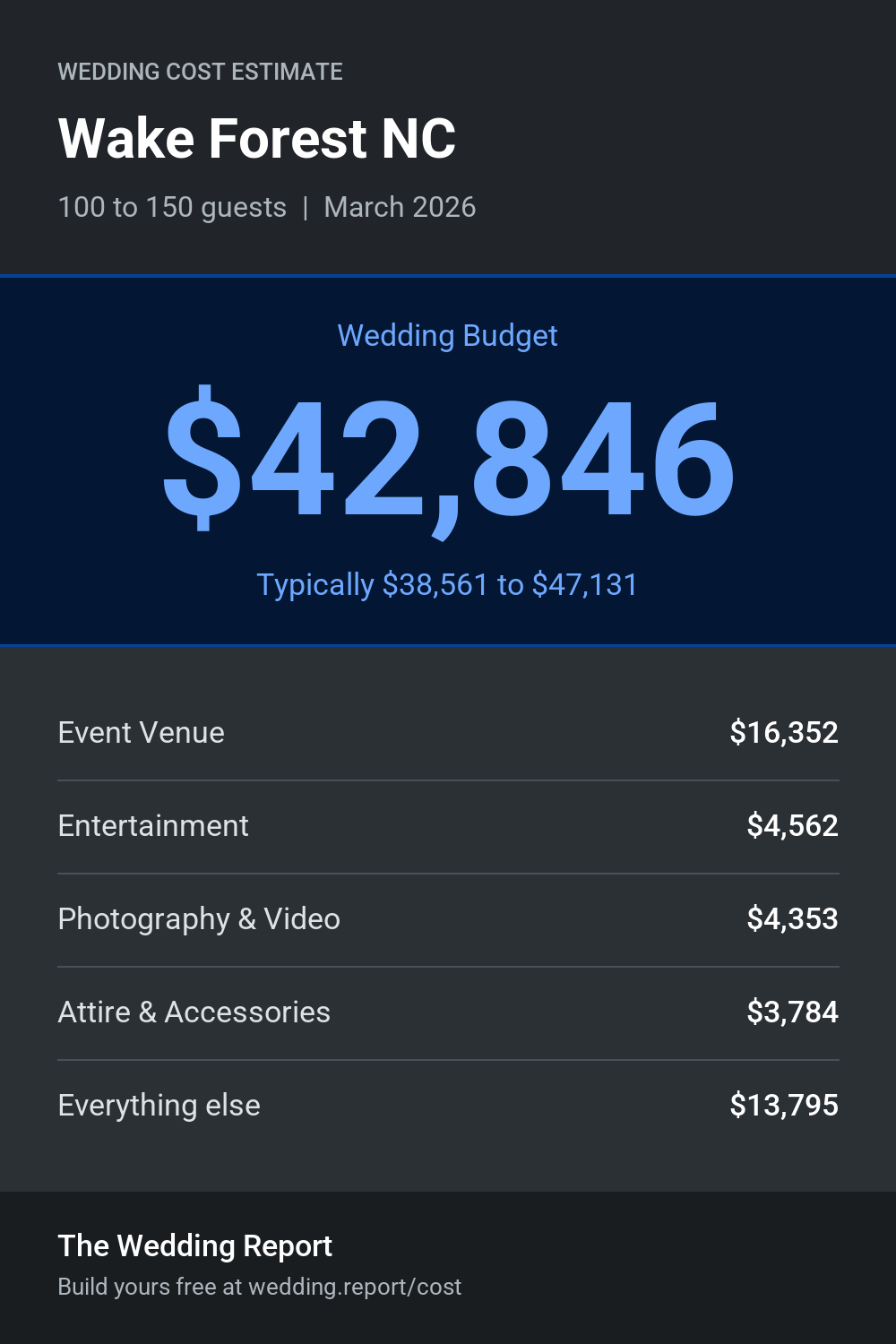 Wedding cost estimate for Wake Forest NC