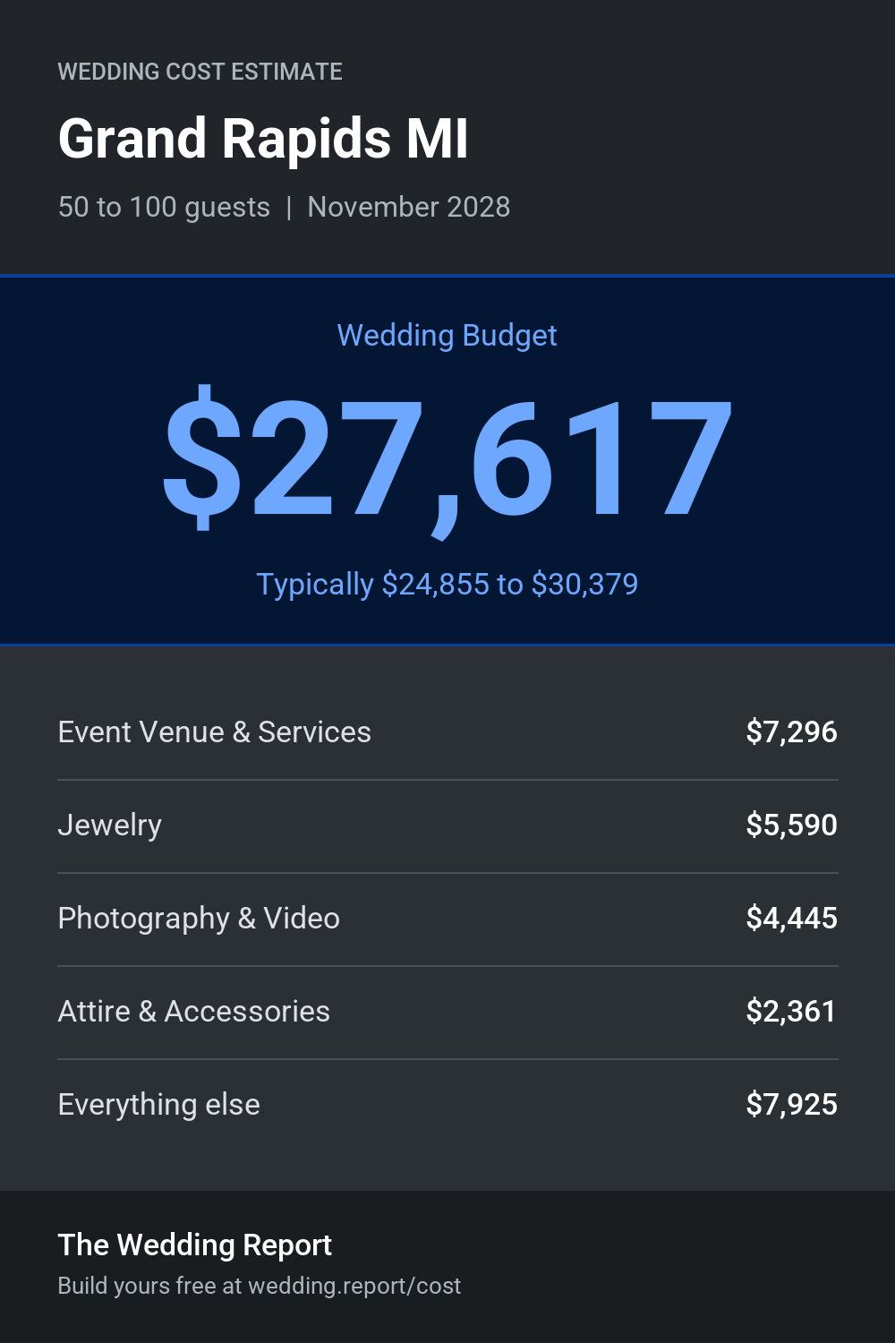 Wedding cost estimate for Grand Rapids MI