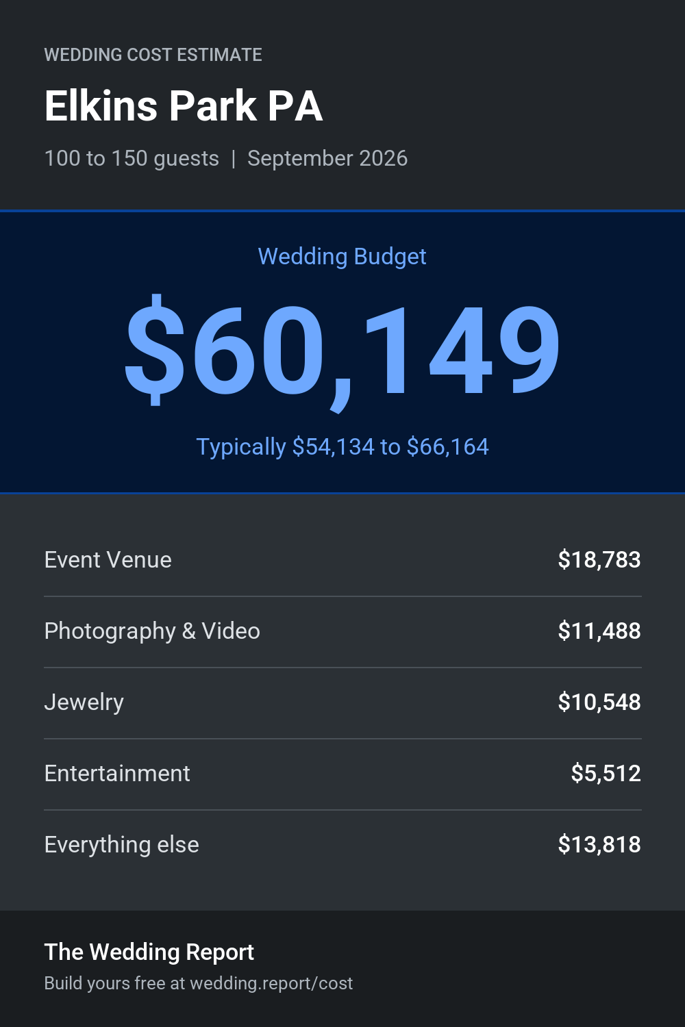 Wedding cost estimate for Elkins Park PA