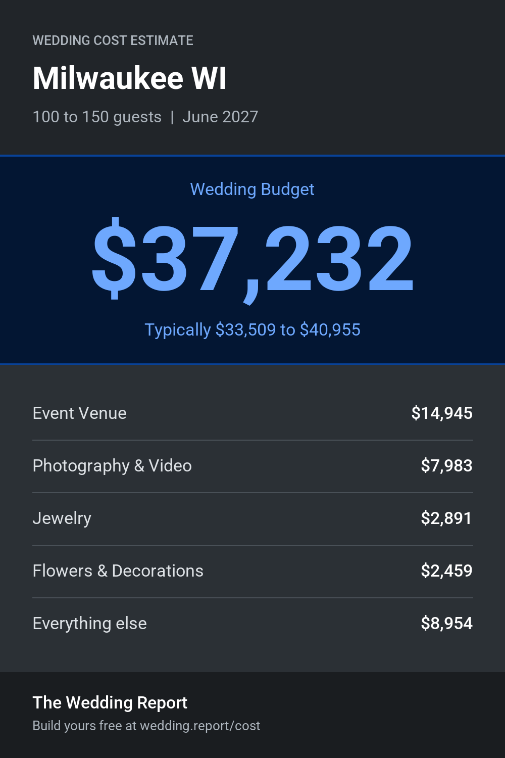 Wedding cost estimate for Milwaukee WI