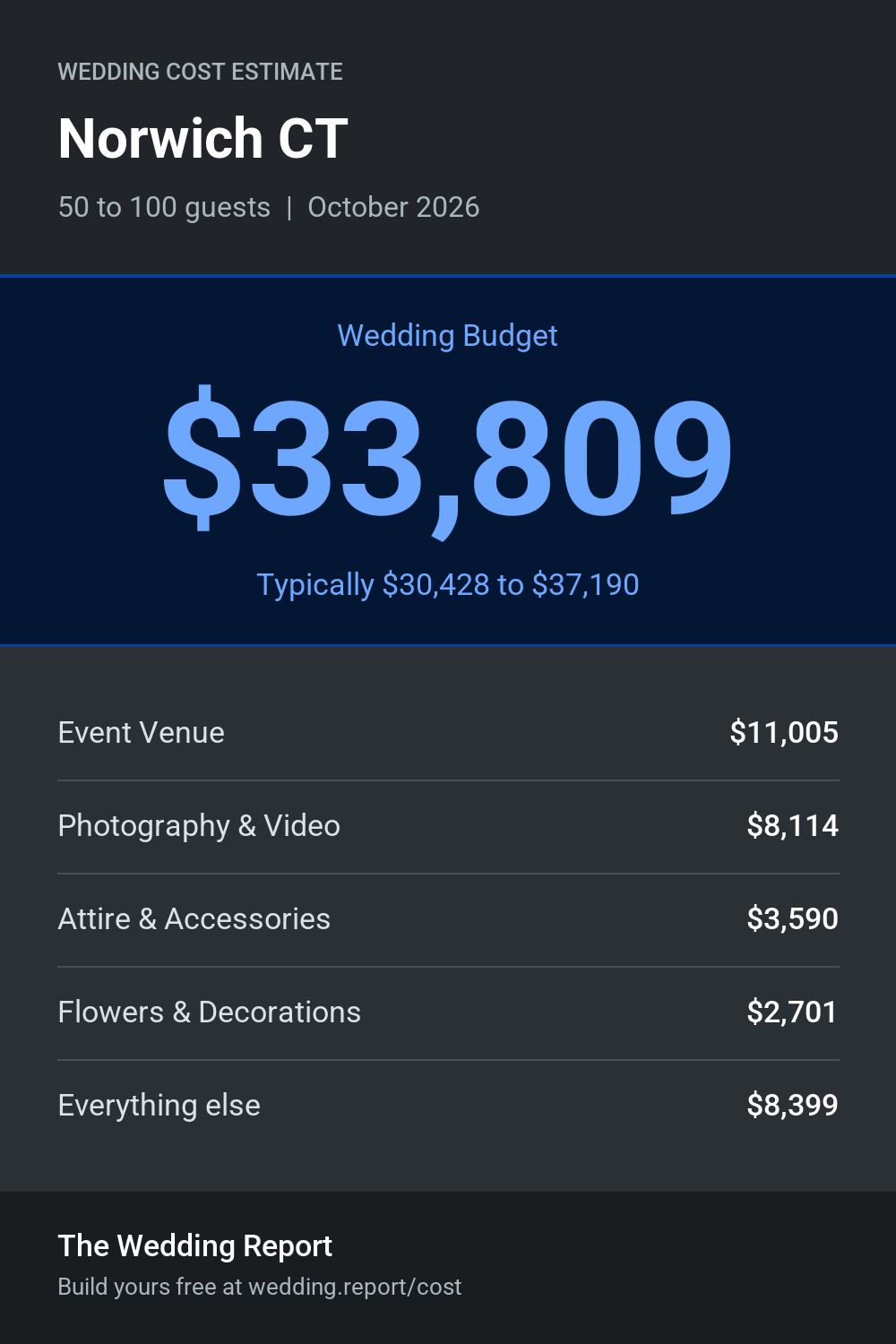 Wedding cost estimate for Norwich CT