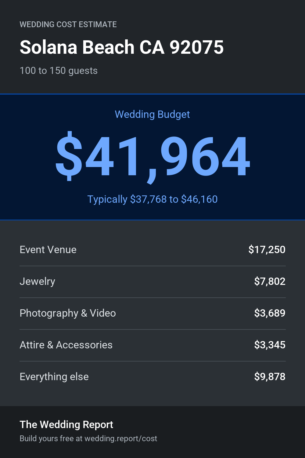 Wedding cost estimate