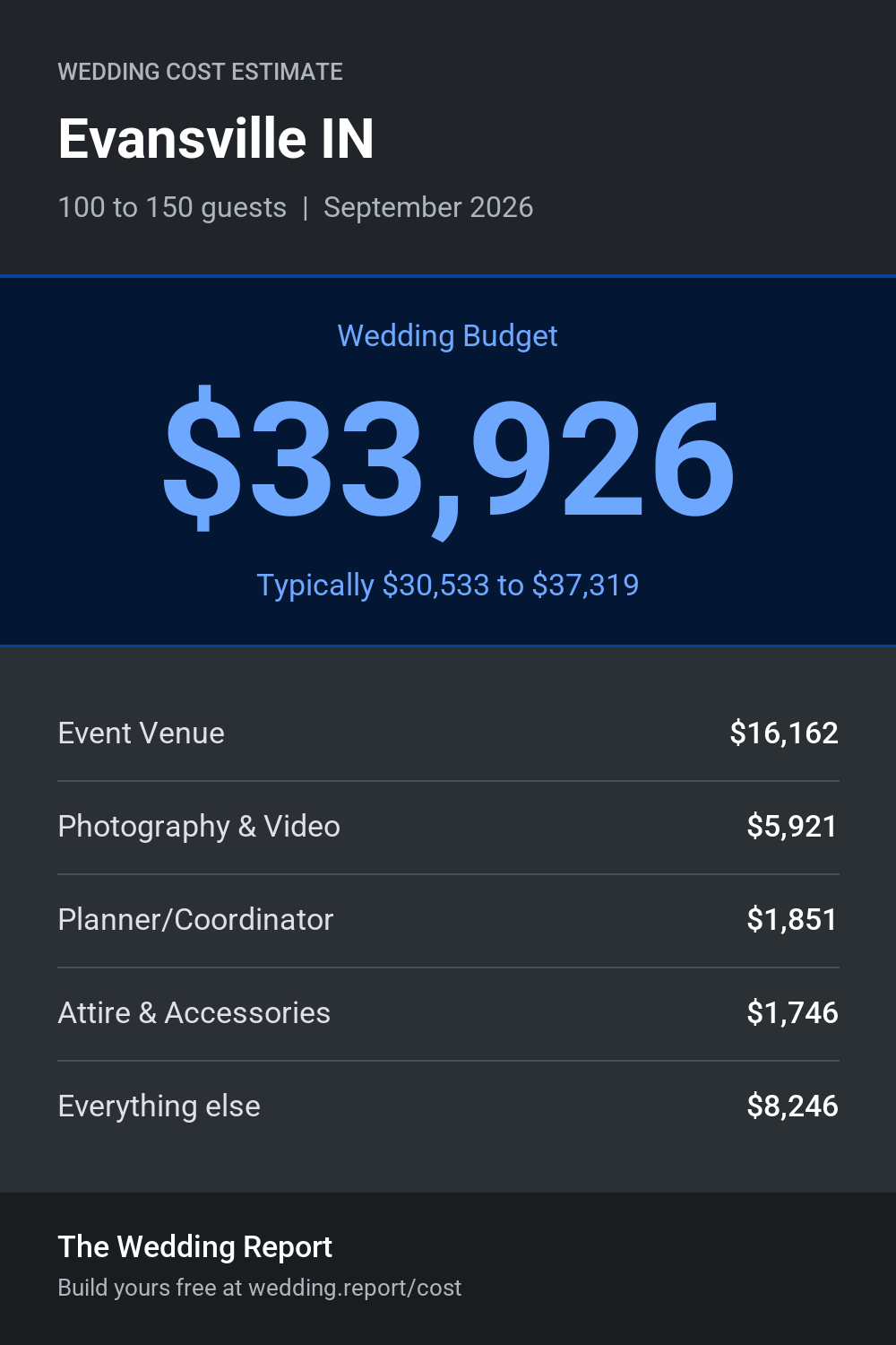 Wedding cost estimate for Evansville IN