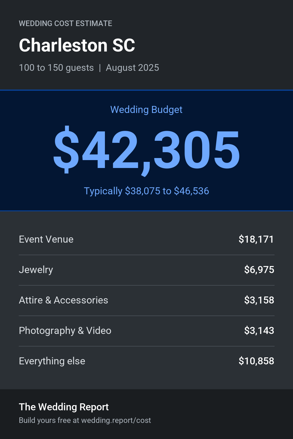 Wedding cost estimate for Charleston SC