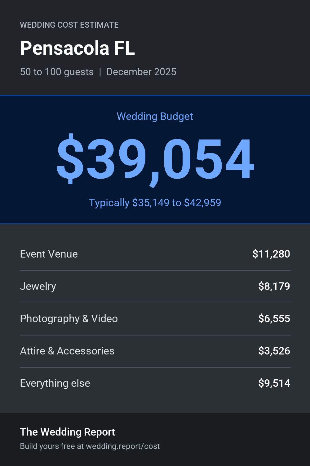 Wedding cost estimate for Pensacola FL