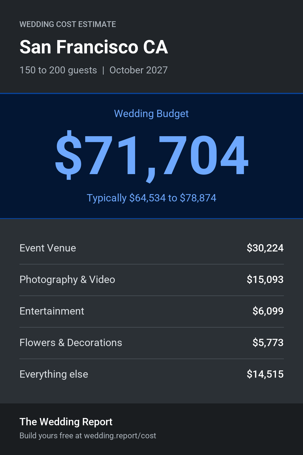 Wedding cost estimate for San Francisco CA