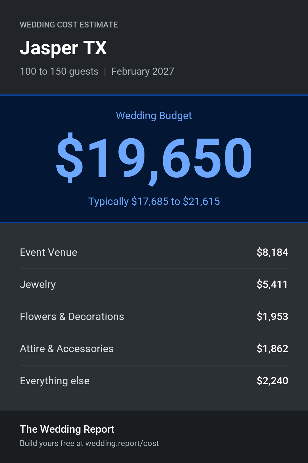 Wedding cost estimate for Jasper TX